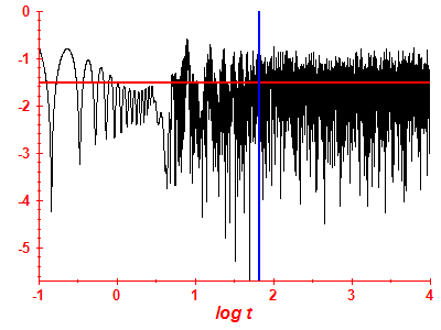 Survival probability log